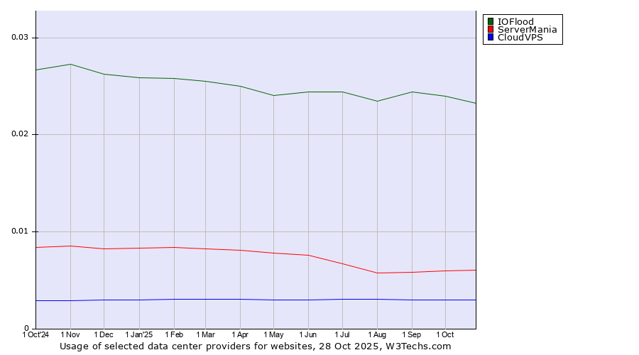 Historical trends in the usage of IOFlood vs. ServerMania vs. CloudVPS