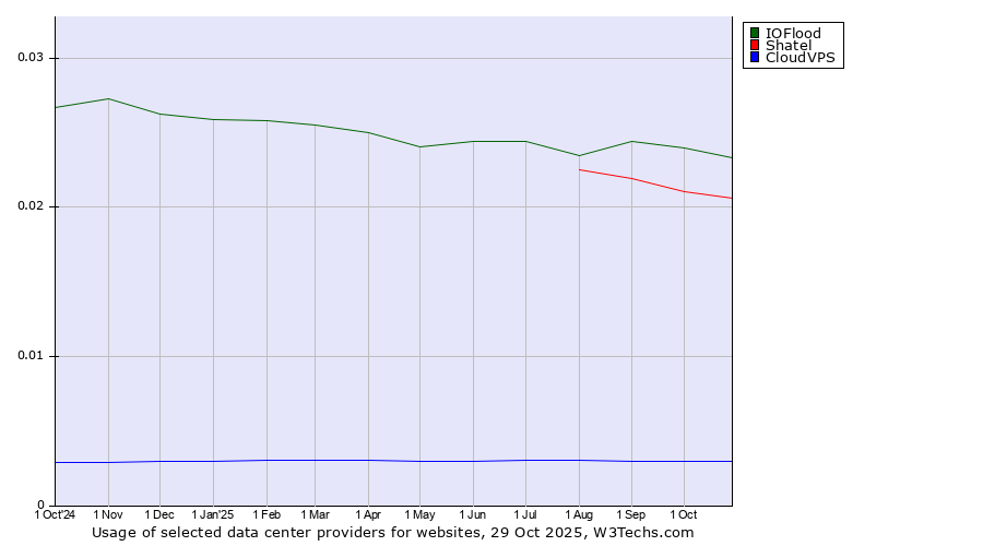 Historical trends in the usage of IOFlood vs. Shatel vs. CloudVPS