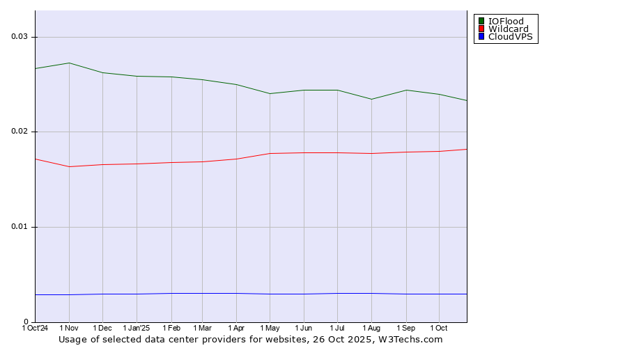 Historical trends in the usage of IOFlood vs. Wildcard vs. CloudVPS