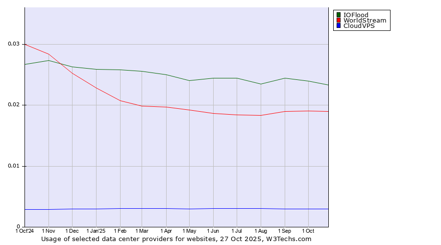 Historical trends in the usage of IOFlood vs. WorldStream vs. CloudVPS