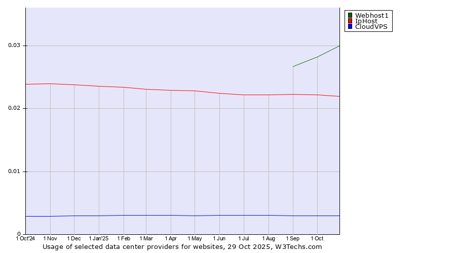 Historical trends in the usage of Webhost1 vs. IpHost vs. CloudVPS