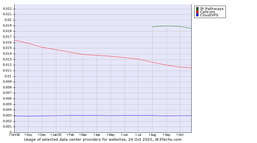 Historical trends in the usage of IP Pathways vs. Cellcom vs. CloudVPS
