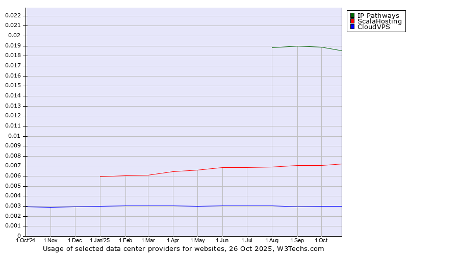 Historical trends in the usage of IP Pathways vs. ScalaHosting vs. CloudVPS