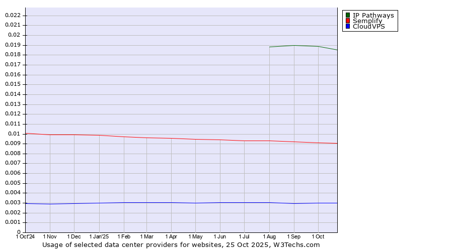 Historical trends in the usage of IP Pathways vs. Semplify vs. CloudVPS