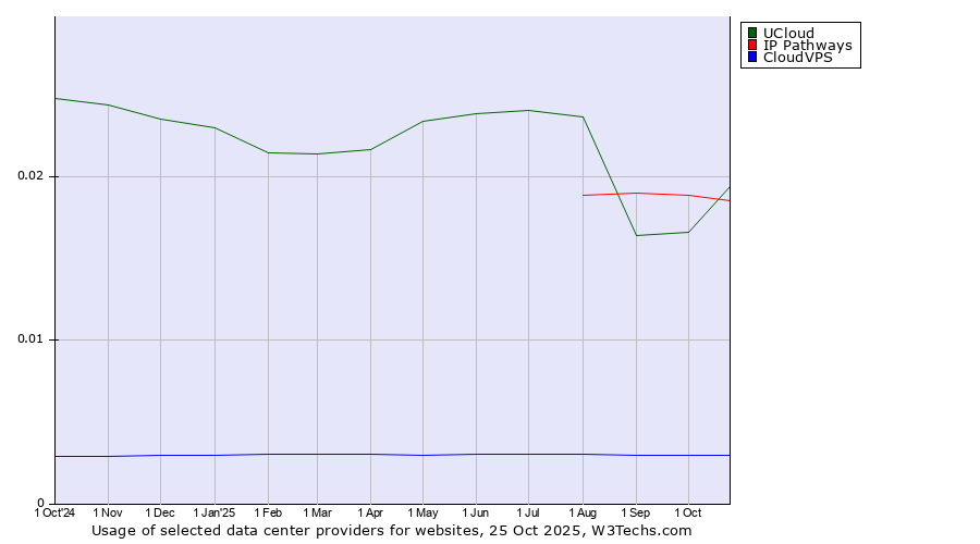 Historical trends in the usage of IP Pathways vs. UCloud vs. CloudVPS