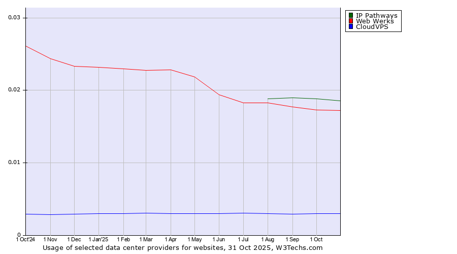 Historical trends in the usage of IP Pathways vs. Web Werks vs. CloudVPS