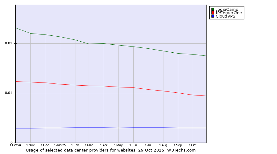 Historical trends in the usage of JogjaCamp vs. IPServerOne vs. CloudVPS
