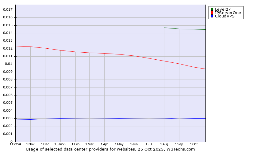 Historical trends in the usage of Level27 vs. IPServerOne vs. CloudVPS