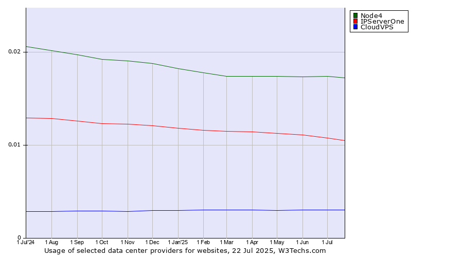 Historical trends in the usage of Node4 vs. IPServerOne vs. CloudVPS
