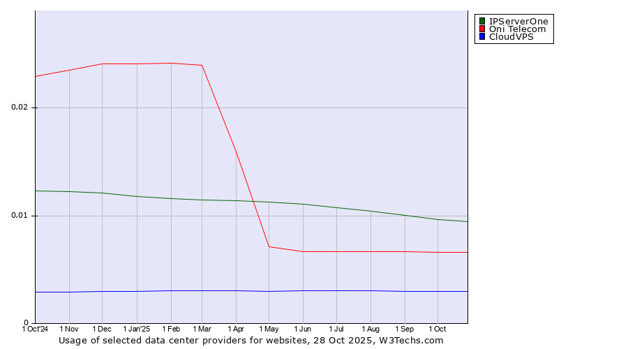 Historical trends in the usage of IPServerOne vs. Oni Telecom vs. CloudVPS