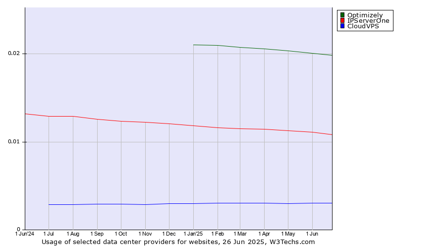 Historical trends in the usage of Optimizely vs. IPServerOne vs. CloudVPS
