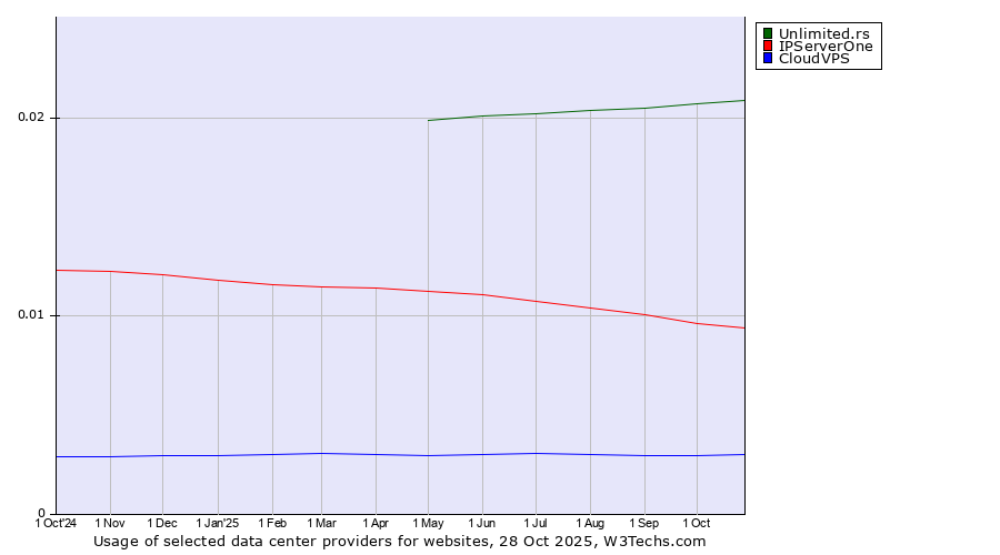 Historical trends in the usage of Unlimited.rs vs. IPServerOne vs. CloudVPS