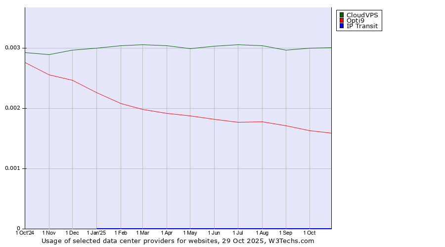 Historical trends in the usage of CloudVPS vs. Opti9 vs. IP Transit