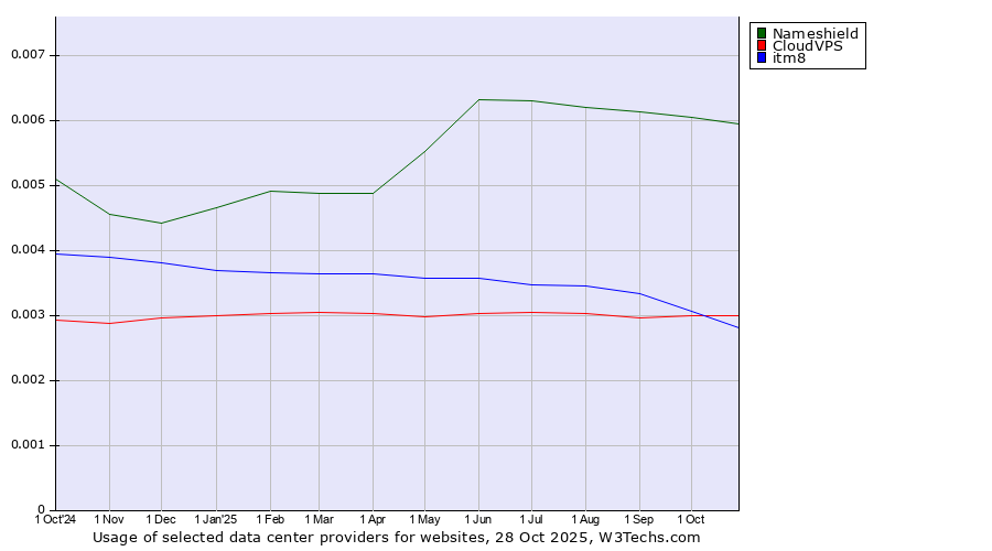 Historical trends in the usage of Nameshield vs. CloudVPS vs. itm8