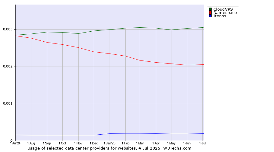 Historical trends in the usage of CloudVPS vs. Namespace vs. Itenos