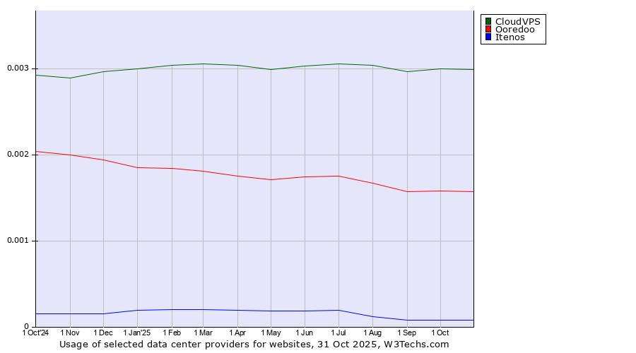 Historical trends in the usage of CloudVPS vs. Ooredoo vs. Itenos
