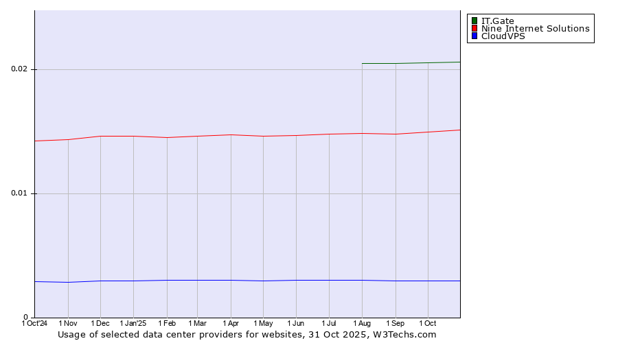 Historical trends in the usage of IT.Gate vs. Nine Internet Solutions vs. CloudVPS