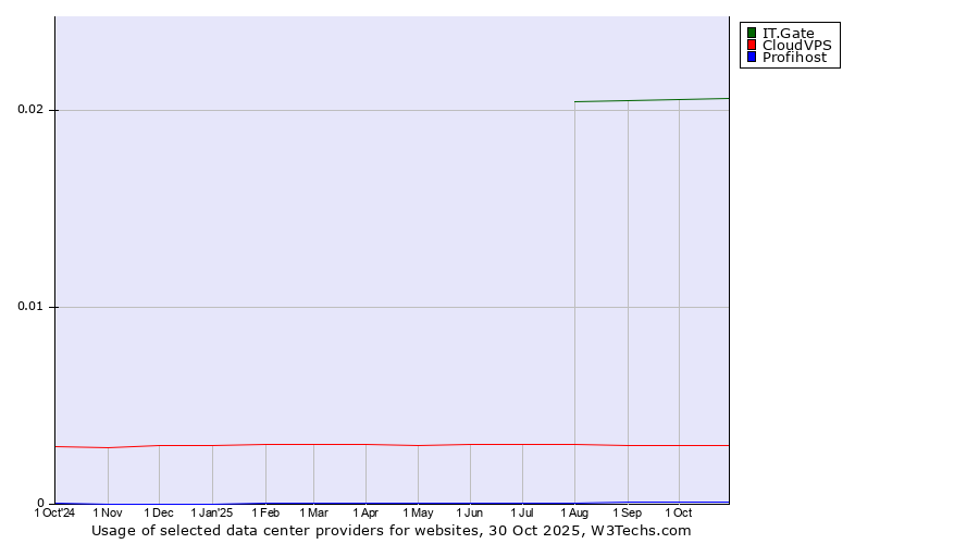 Historical trends in the usage of IT.Gate vs. CloudVPS vs. Profihost