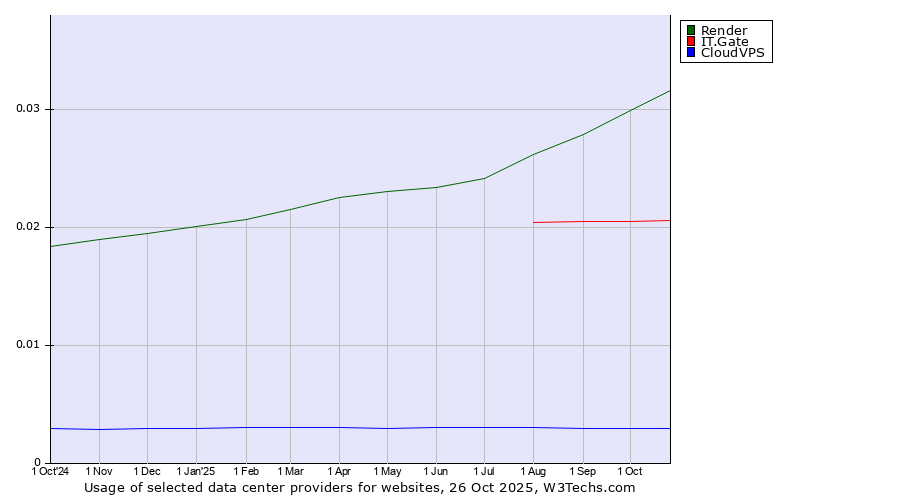 Historical trends in the usage of Render vs. IT.Gate vs. CloudVPS