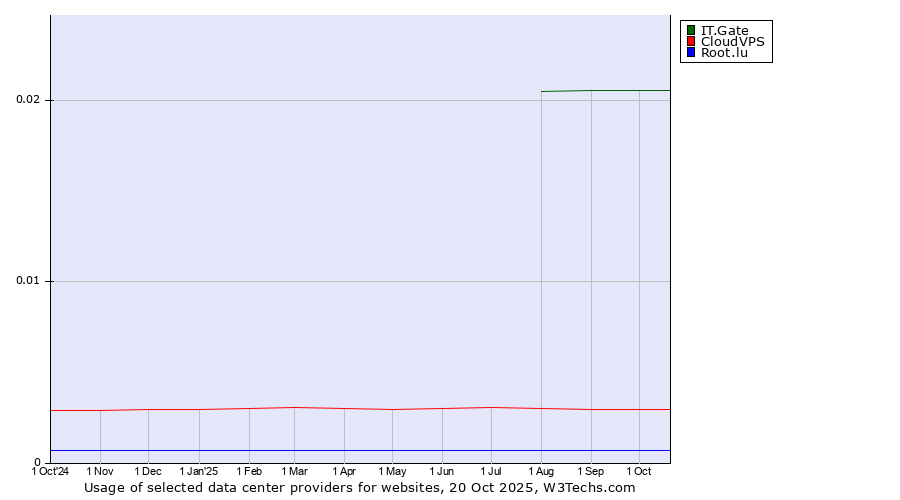 Historical trends in the usage of IT.Gate vs. CloudVPS vs. Root.lu