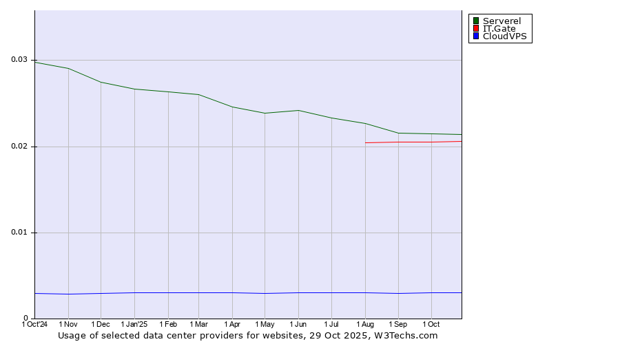 Historical trends in the usage of Serverel vs. IT.Gate vs. CloudVPS