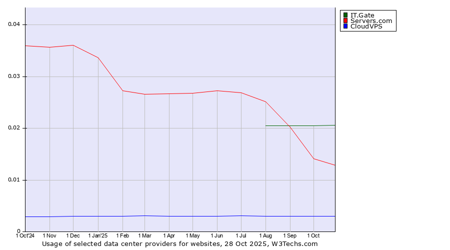 Historical trends in the usage of IT.Gate vs. Servers.com vs. CloudVPS