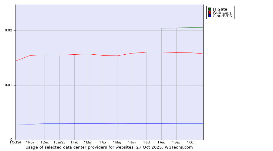 Historical trends in the usage of IT.Gate vs. Web.com vs. CloudVPS