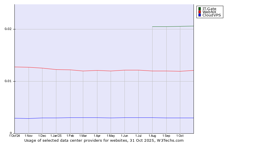 Historical trends in the usage of IT.Gate vs. WebNX vs. CloudVPS