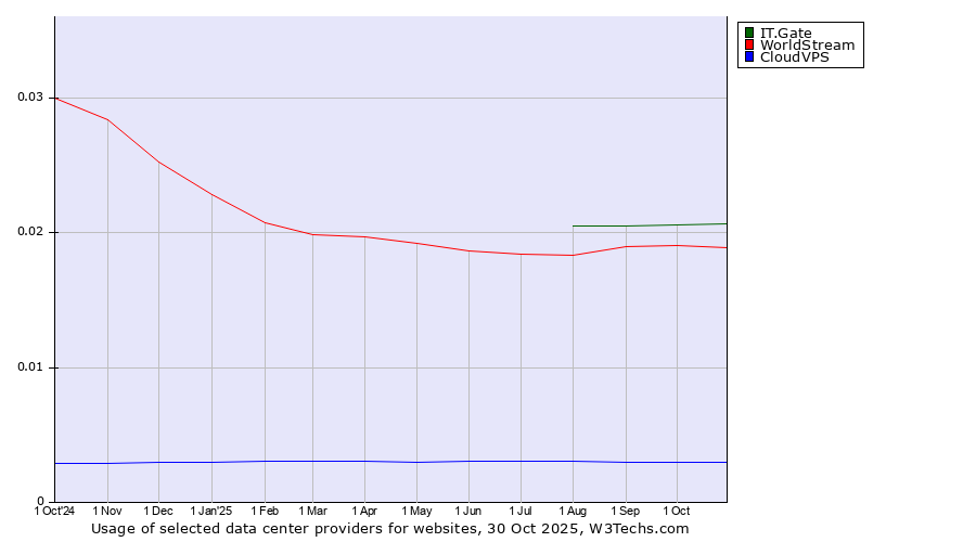 Historical trends in the usage of IT.Gate vs. WorldStream vs. CloudVPS