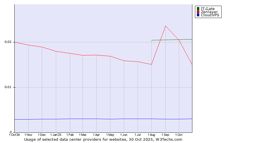 Historical trends in the usage of IT.Gate vs. Zenlayer vs. CloudVPS