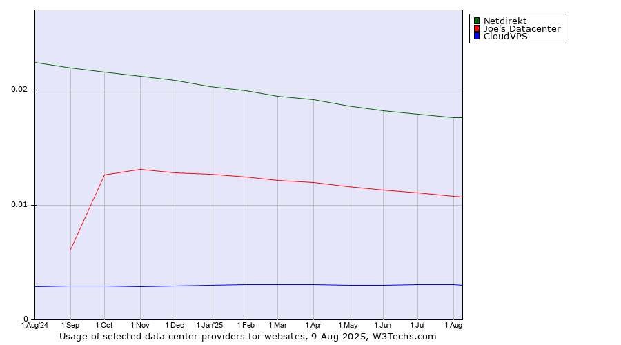 Historical trends in the usage of Netdirekt vs. Joe's Datacenter vs. CloudVPS