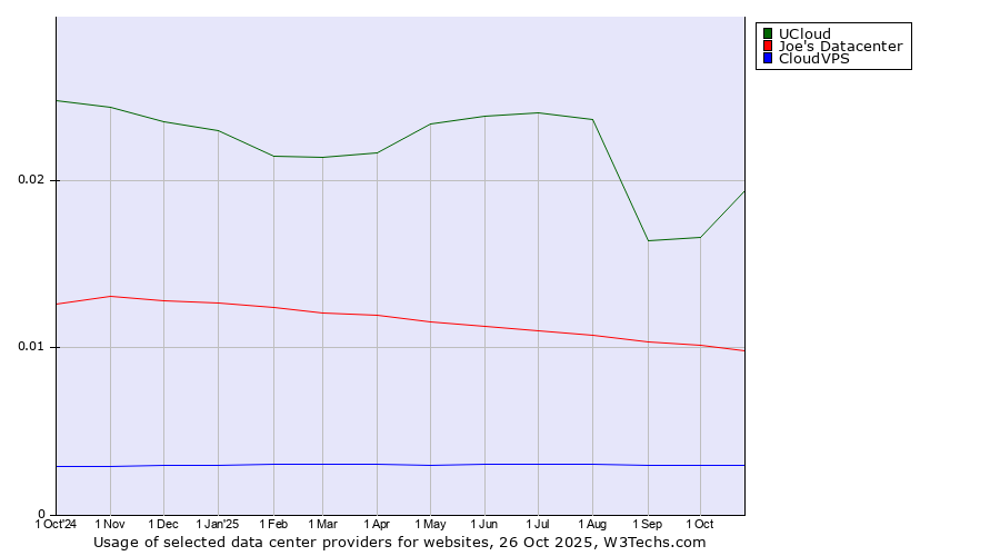 Historical trends in the usage of UCloud vs. Joe's Datacenter vs. CloudVPS