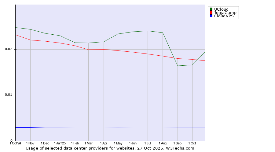 Historical trends in the usage of UCloud vs. JogjaCamp vs. CloudVPS