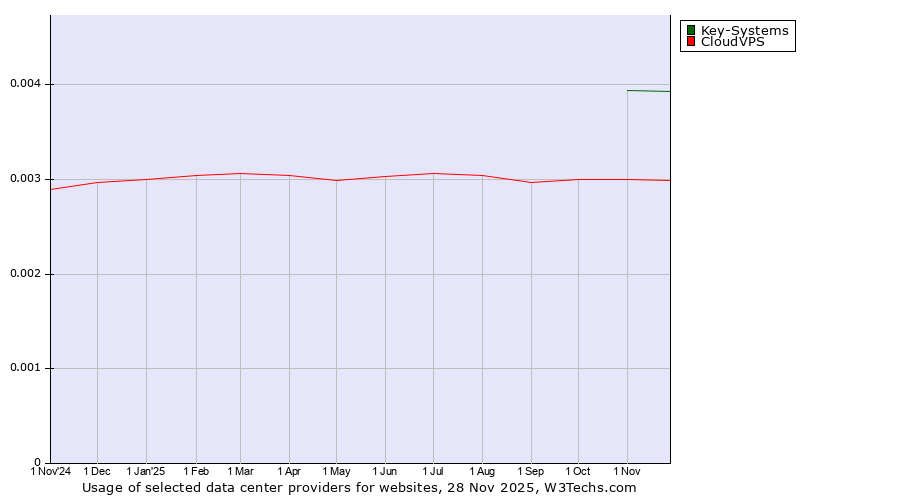 Historical trends in the usage of Key-Systems vs. CloudVPS