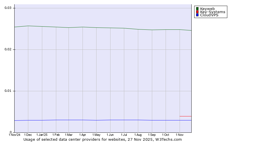 Historical trends in the usage of Keyweb vs. Key-Systems vs. CloudVPS