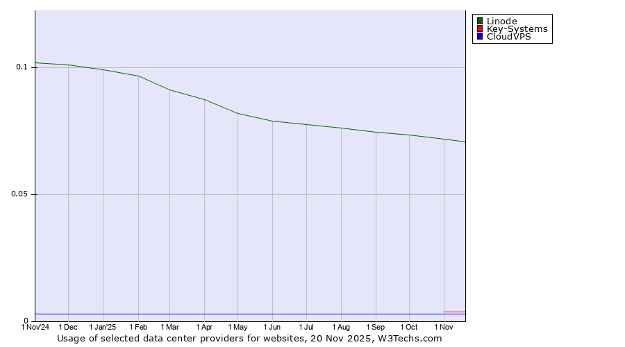 Historical trends in the usage of Linode vs. Key-Systems vs. CloudVPS
