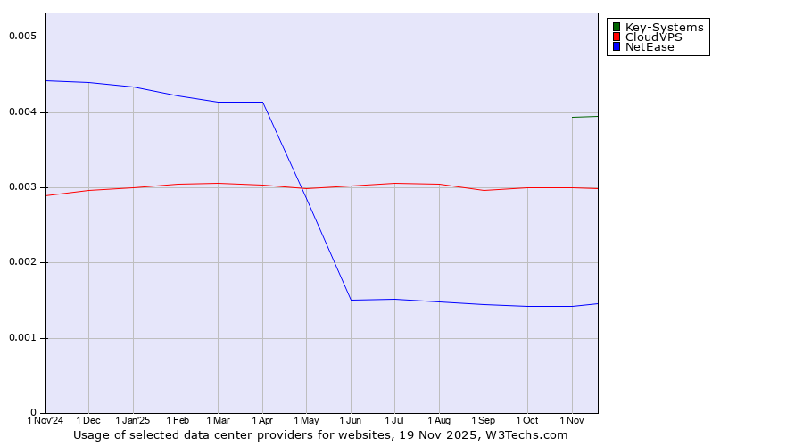 Historical trends in the usage of Key-Systems vs. CloudVPS vs. NetEase