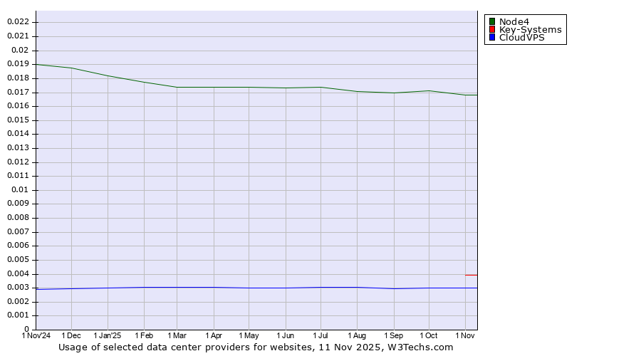 Historical trends in the usage of Node4 vs. Key-Systems vs. CloudVPS