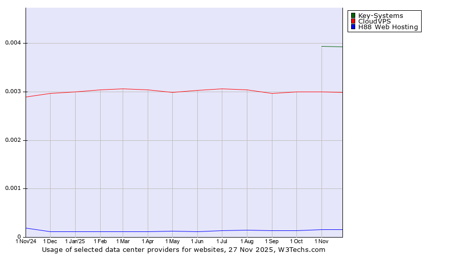 Historical trends in the usage of Key-Systems vs. CloudVPS vs. H88 Web Hosting