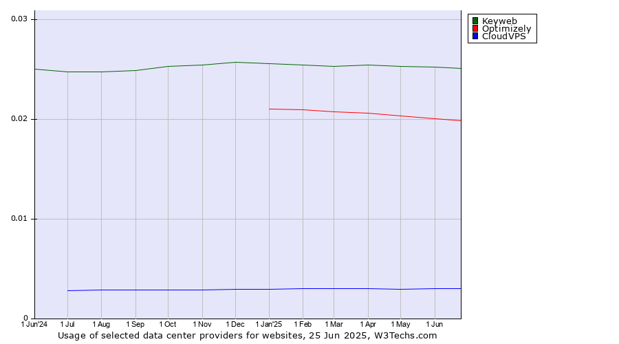 Historical trends in the usage of Keyweb vs. Optimizely vs. CloudVPS