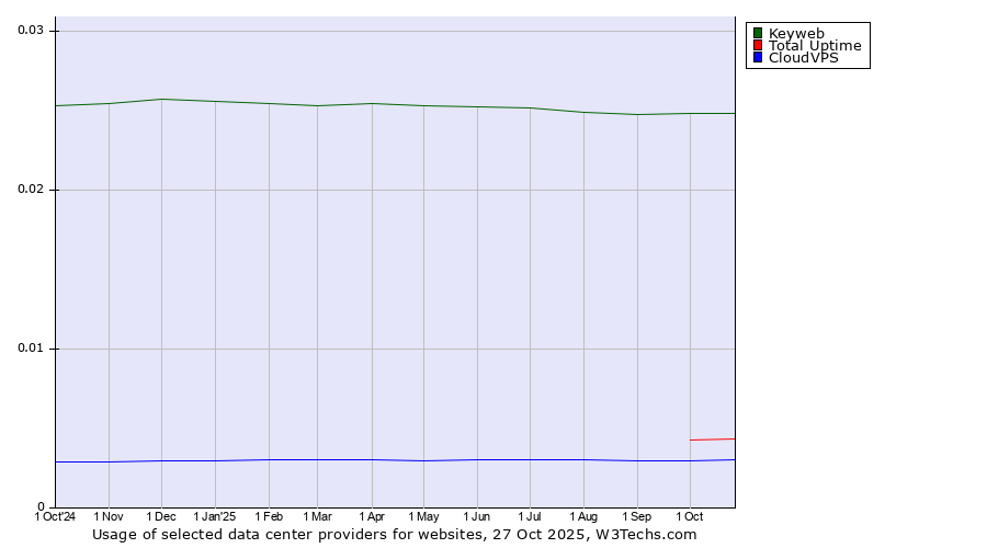Historical trends in the usage of Keyweb vs. Total Uptime vs. CloudVPS