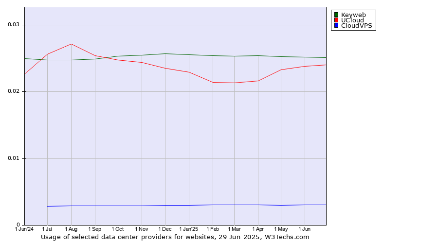 Historical trends in the usage of Keyweb vs. UCloud vs. CloudVPS