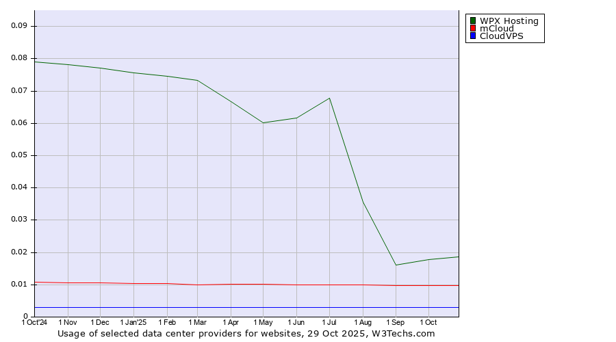 Historical trends in the usage of WPX Hosting vs. mCloud vs. CloudVPS