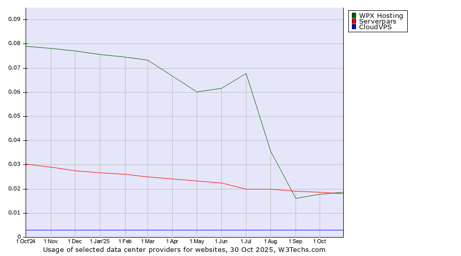 Historical trends in the usage of Serverpars vs. WPX Hosting vs. CloudVPS