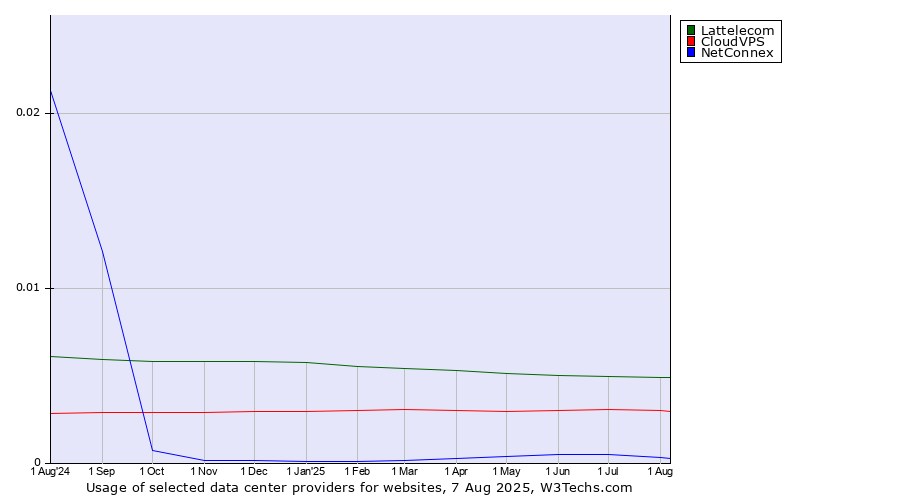 Historical trends in the usage of Lattelecom vs. CloudVPS vs. NetConnex