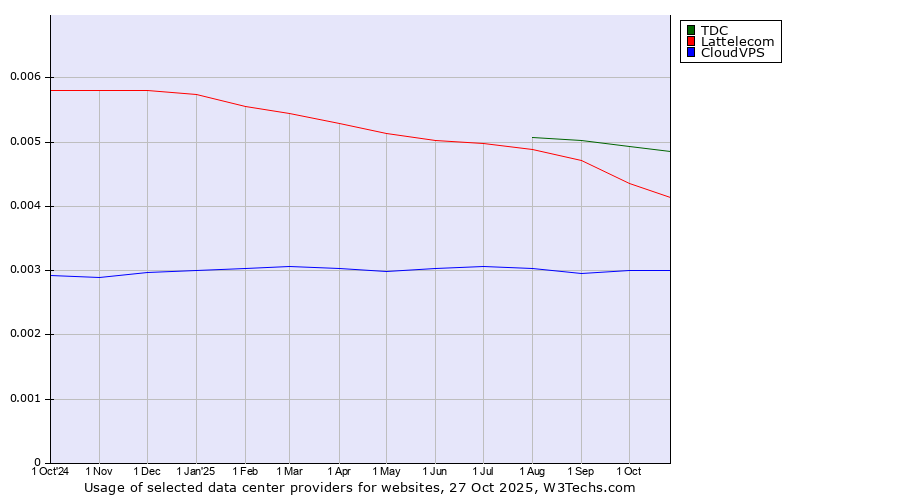 Historical trends in the usage of TDC vs. Lattelecom vs. CloudVPS