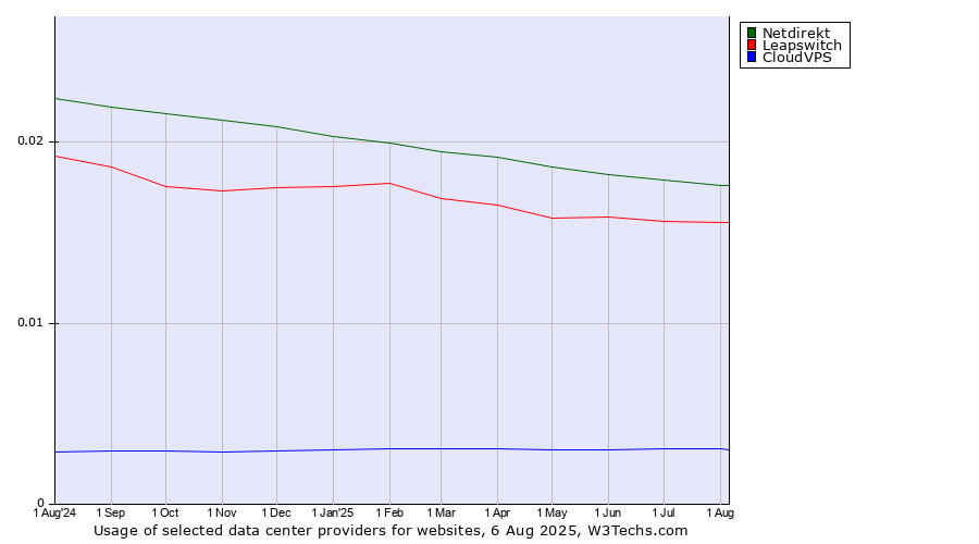 Historical trends in the usage of Netdirekt vs. Leapswitch vs. CloudVPS