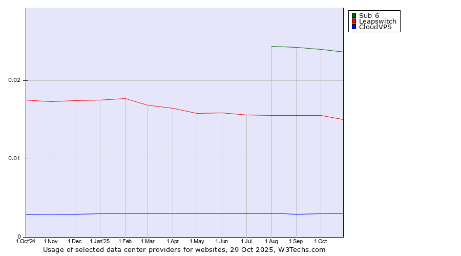Historical trends in the usage of Sub 6 vs. Leapswitch vs. CloudVPS
