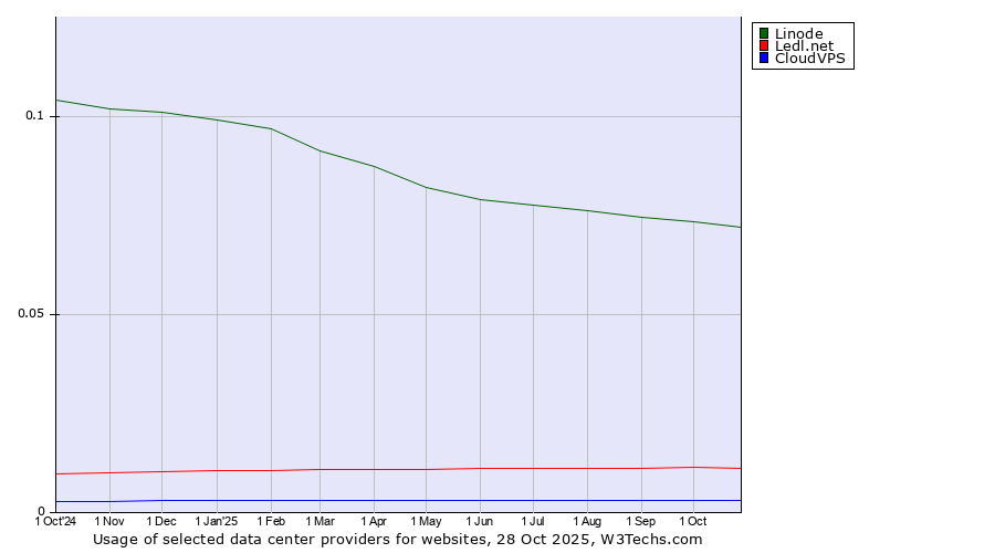 Historical trends in the usage of Linode vs. Ledl.net vs. CloudVPS