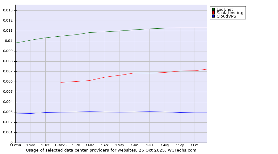 Historical trends in the usage of Ledl.net vs. ScalaHosting vs. CloudVPS